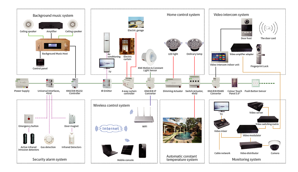 KNX Building Automation